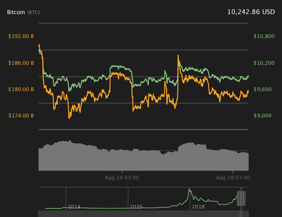 Bitcoin 7-day price chart. Source: Coin360