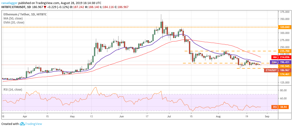 ETH/USD