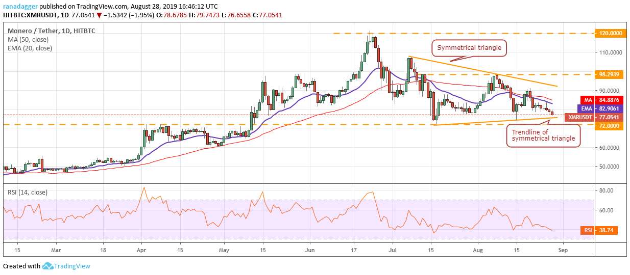 XMR/USD