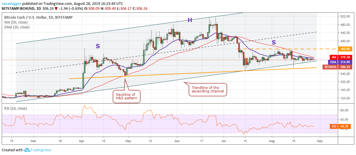 BCH/USD