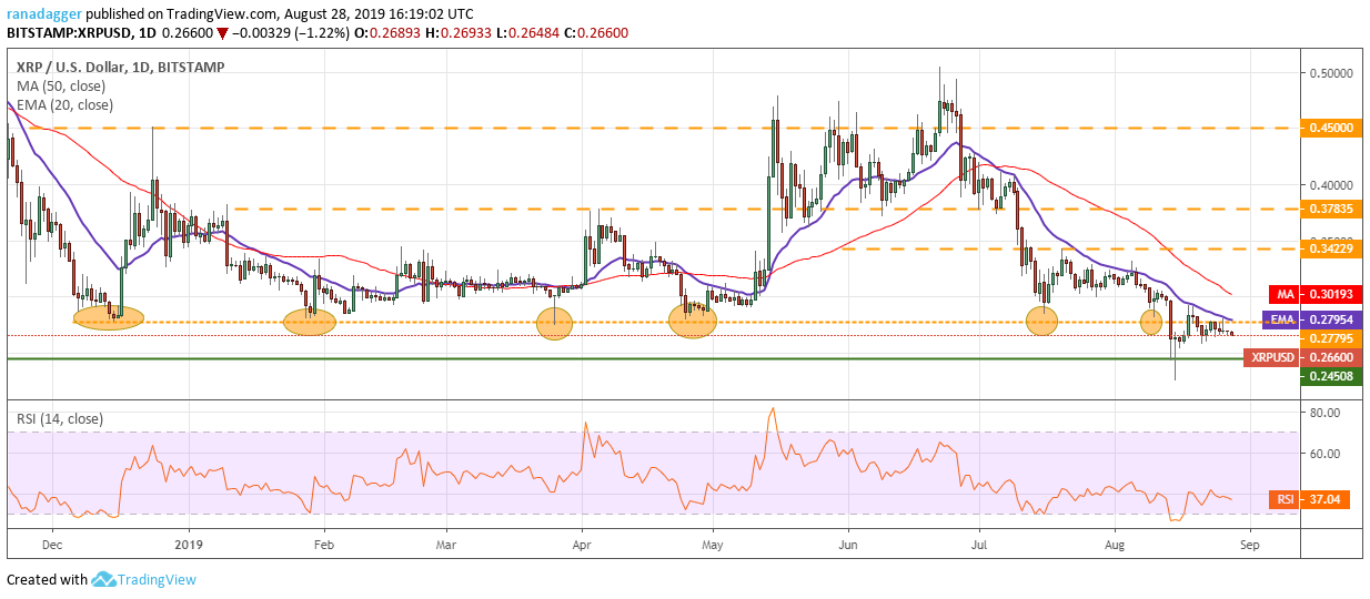 XRP/USD