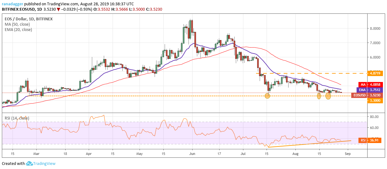 EOS/USD