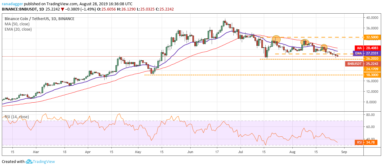 BNB/USD