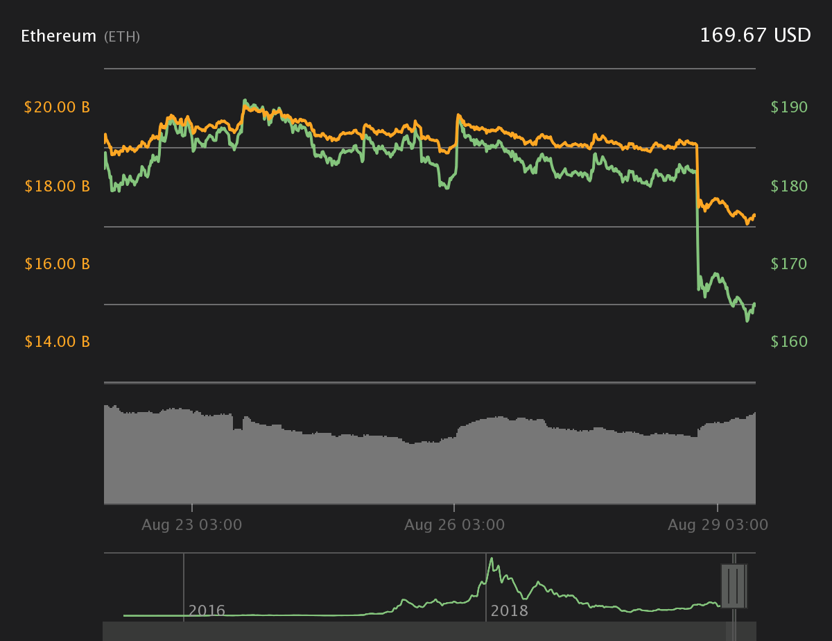 Ether 7-day price chart