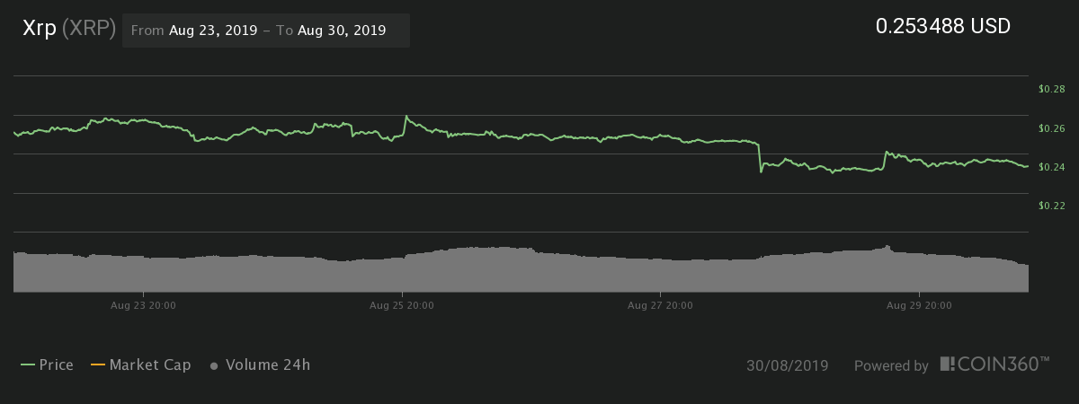 Ripple 7-day price chart