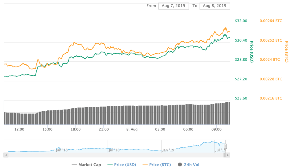 Binance coin surged higher against USD and BTC on Thursday, despite renewed claims of data hack. Source: CoinMarketCap