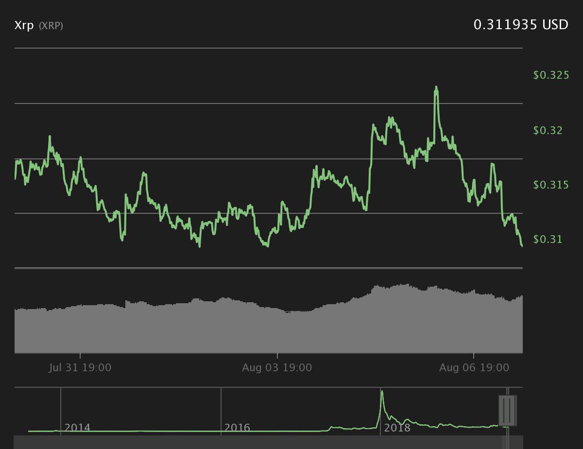 XRP 7-day price chart. Source: Coin360