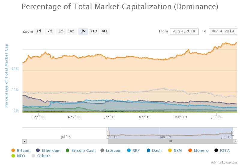 Bitcoin’s dominance on the market over the past year. Source: CoinMarketCap