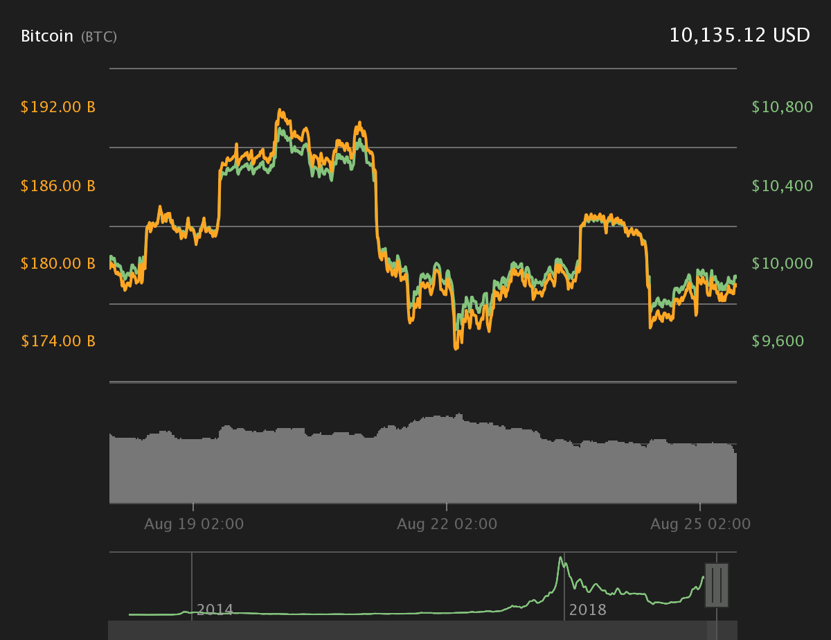 Bitcoin 7-day price chart