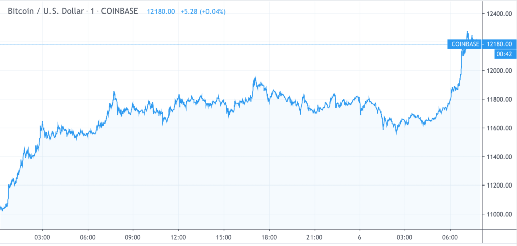 The bitcoin price rocketed past $12,000 on Tuesday as global instability grips the stock market. Source: TradingView