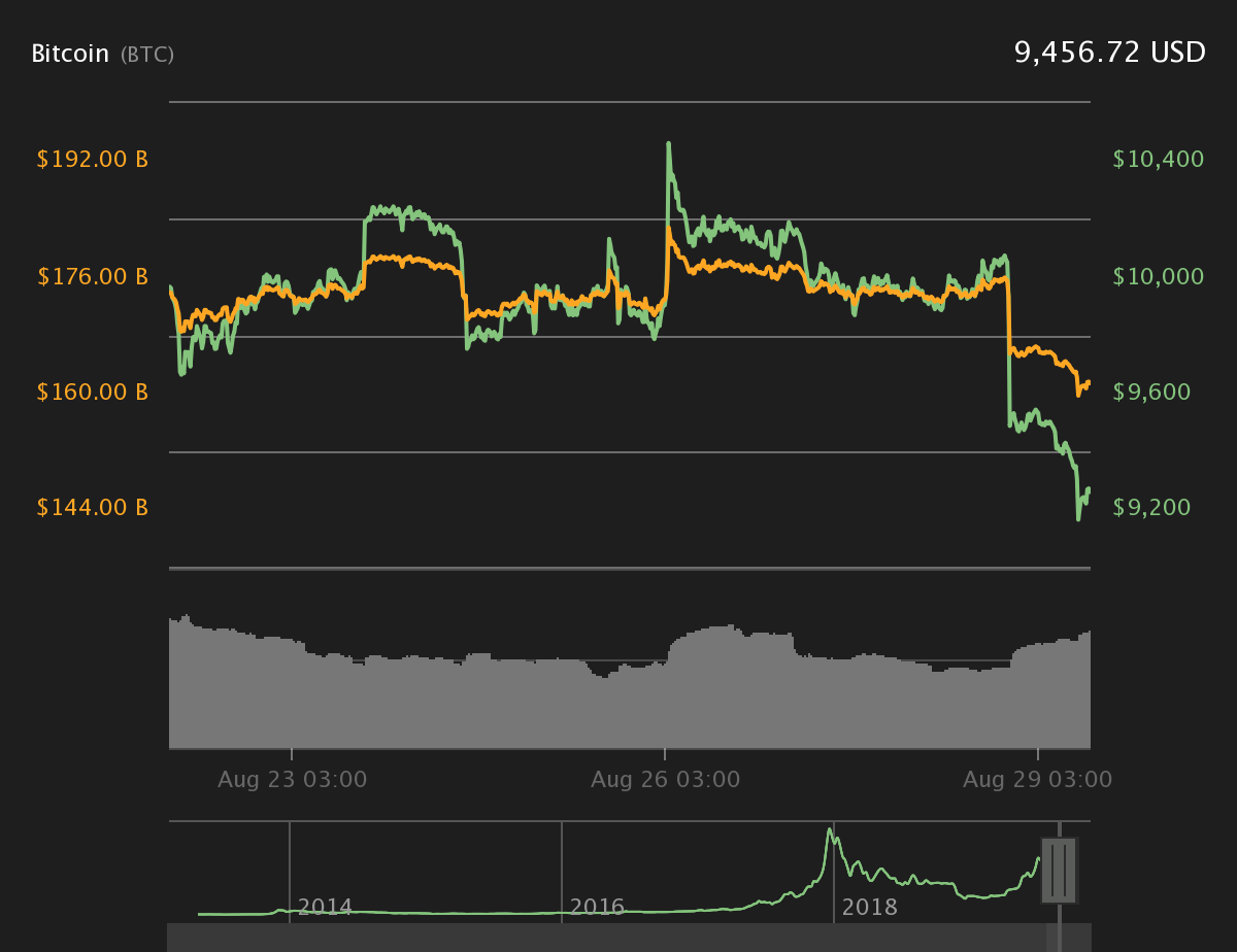 Bitcoin 7-day price chart