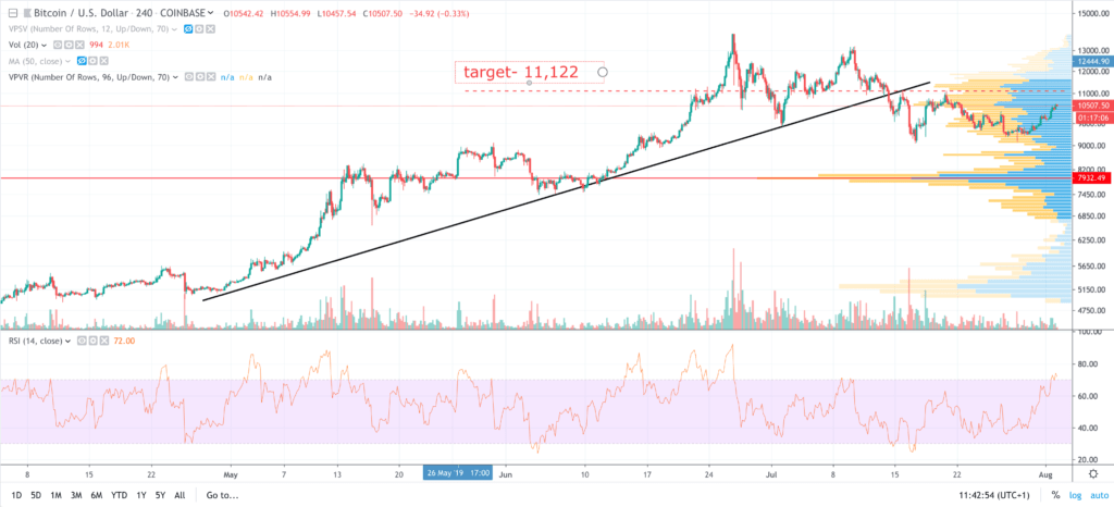 BTCUSD price