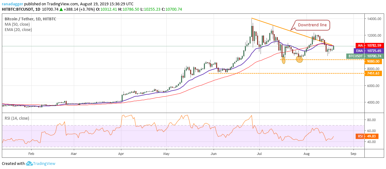 BTC/USD