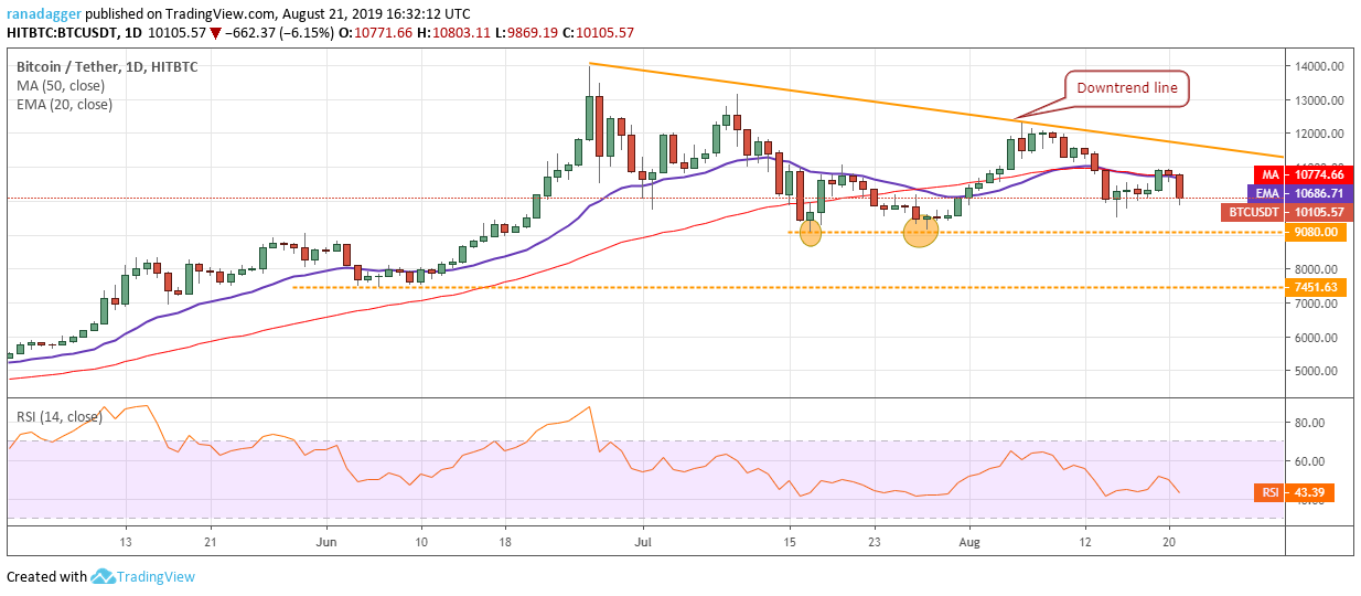 BTC/USD