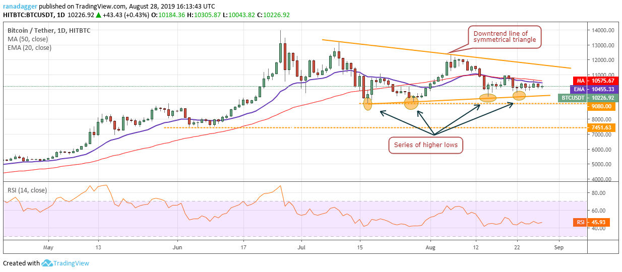 BTC/USD