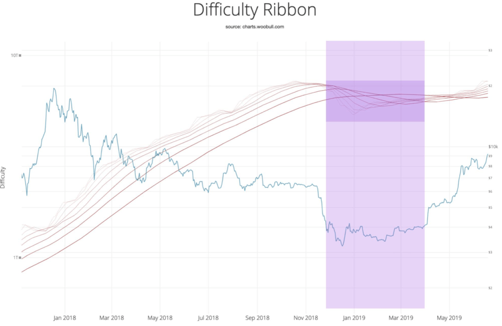 Bitcoin ribbon indicator