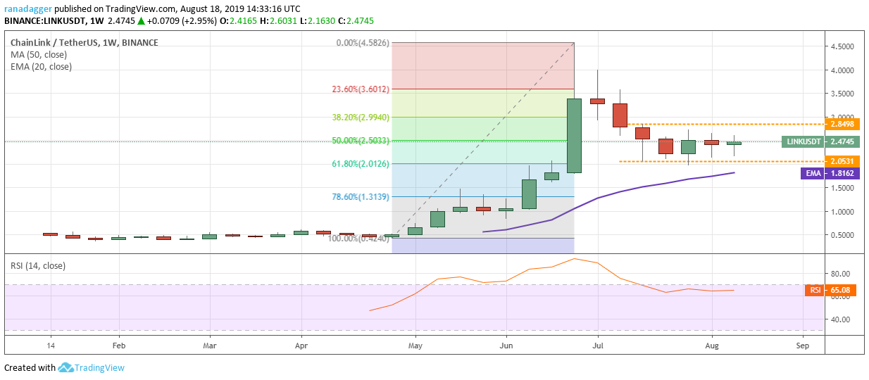 LINK/USD