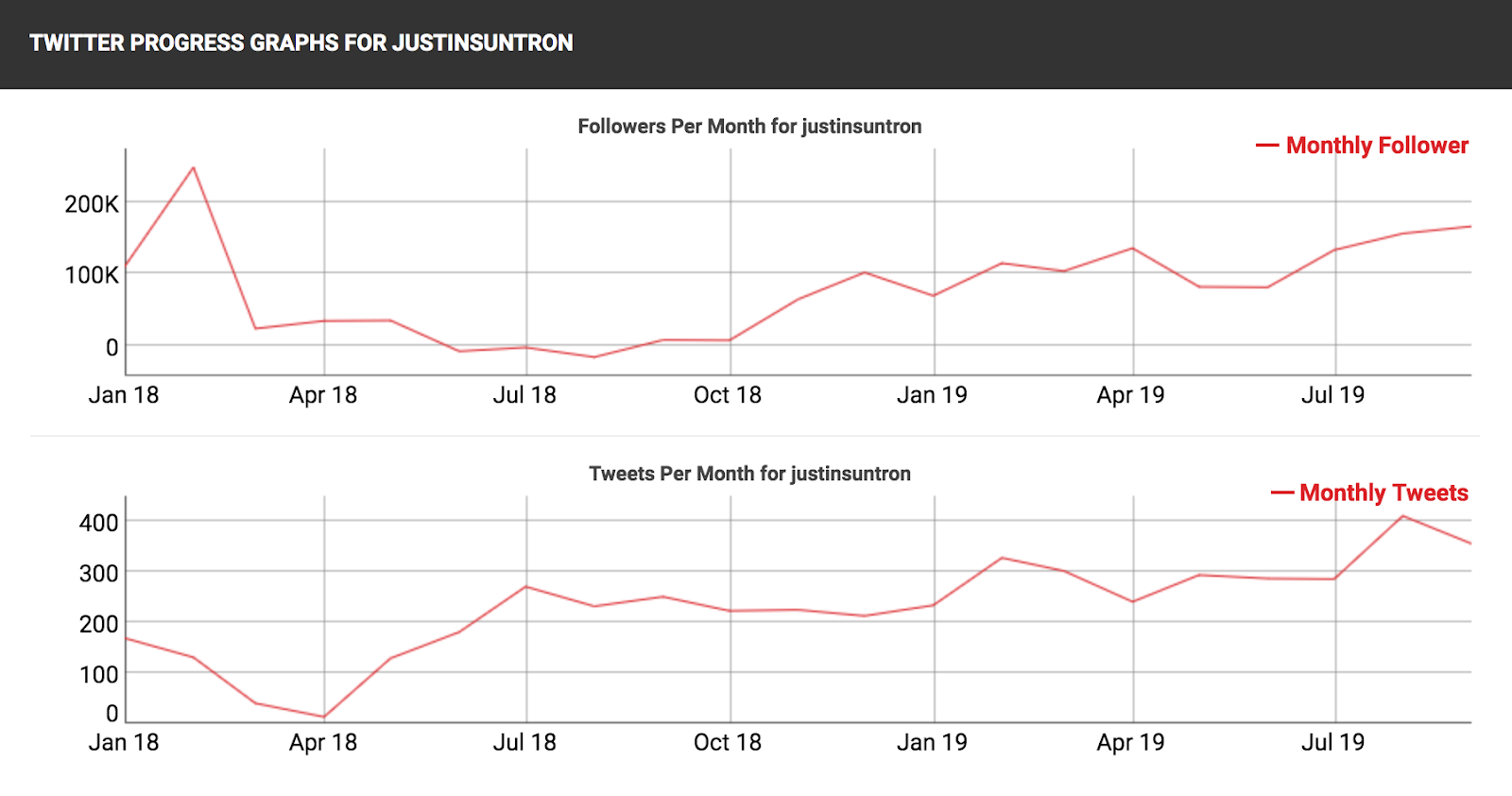 Twitter progress graphs @justinsuntron (Jan. 2018 - Sept. 2019)