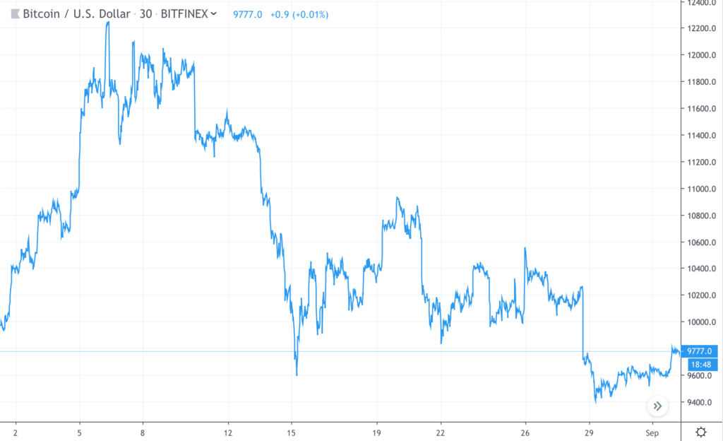 Bitcoin price chart August