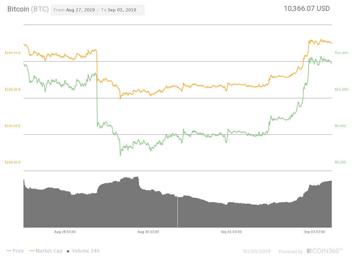 Bitcoin 7-day price chart