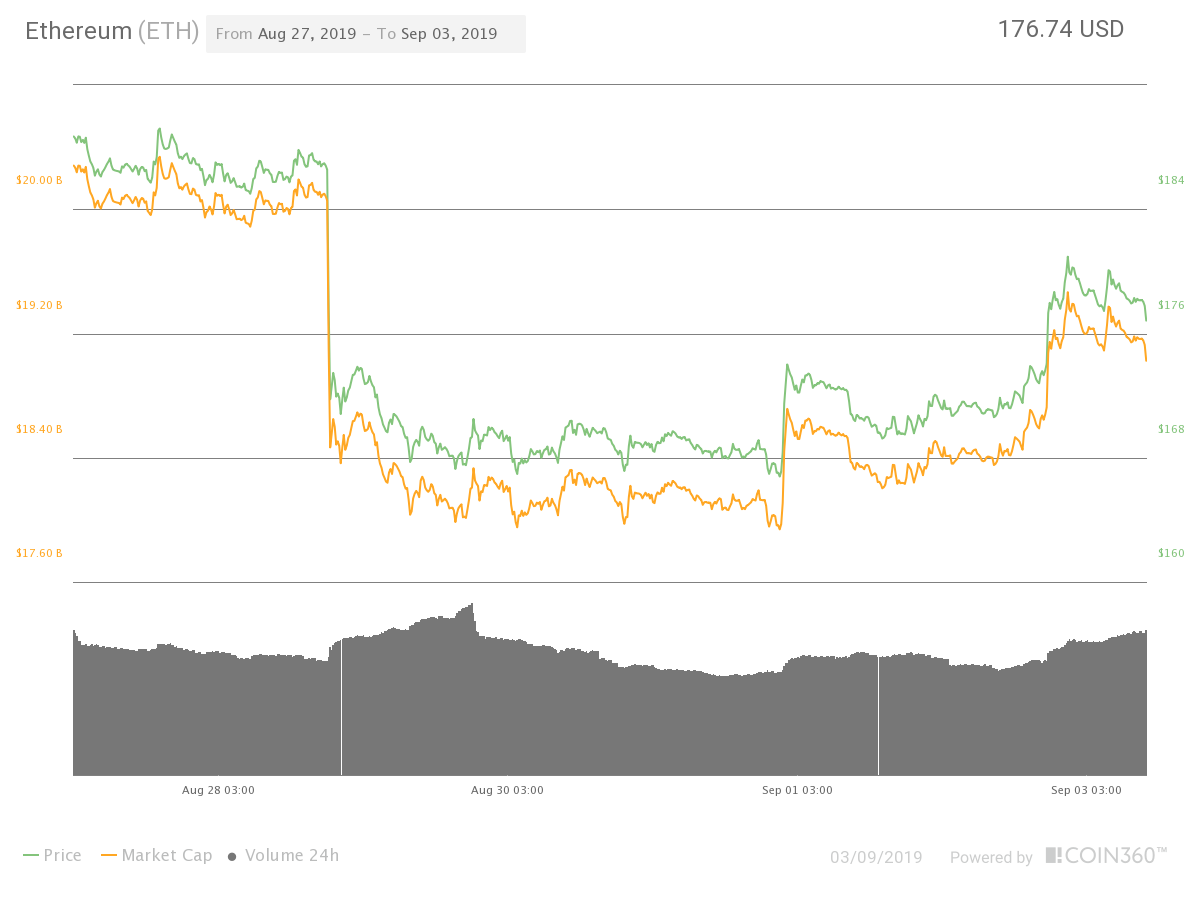 Ether 7-day price chart