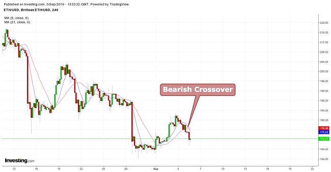 Ethereum Moving Average September 5