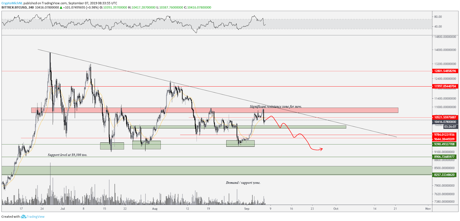 BTC/USD bearish scenario