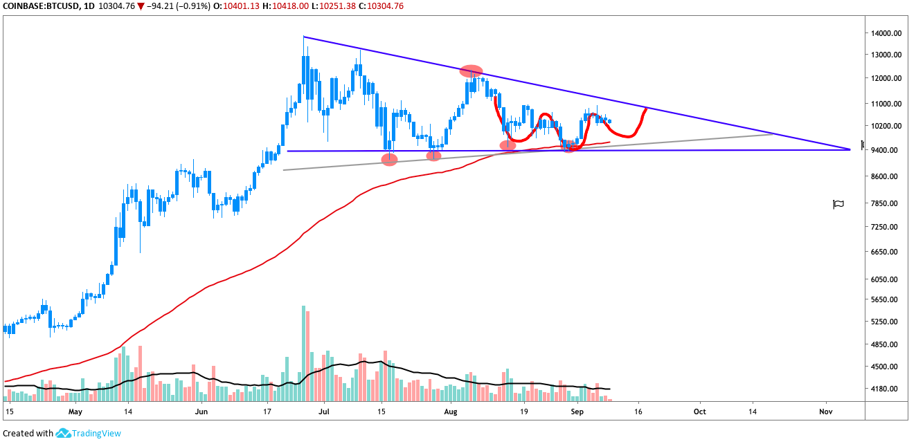 BTC USD Daily Chart