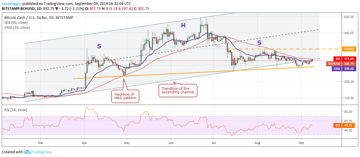 BCH/USD