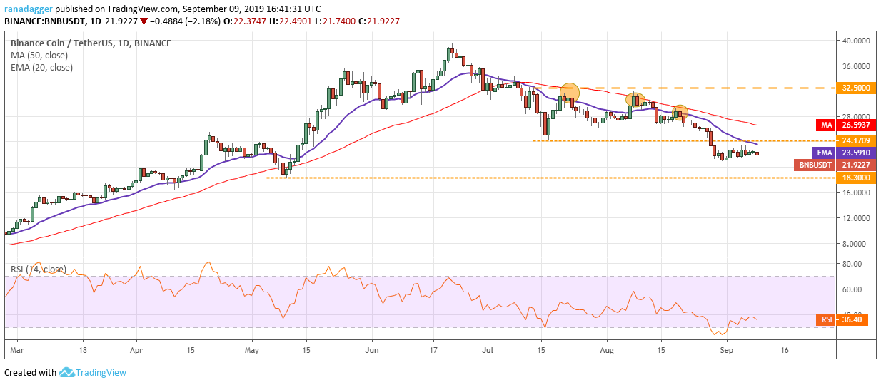 BNB/USD