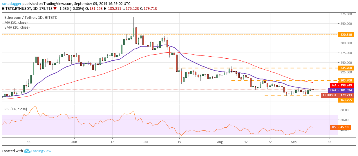 ETH/USD