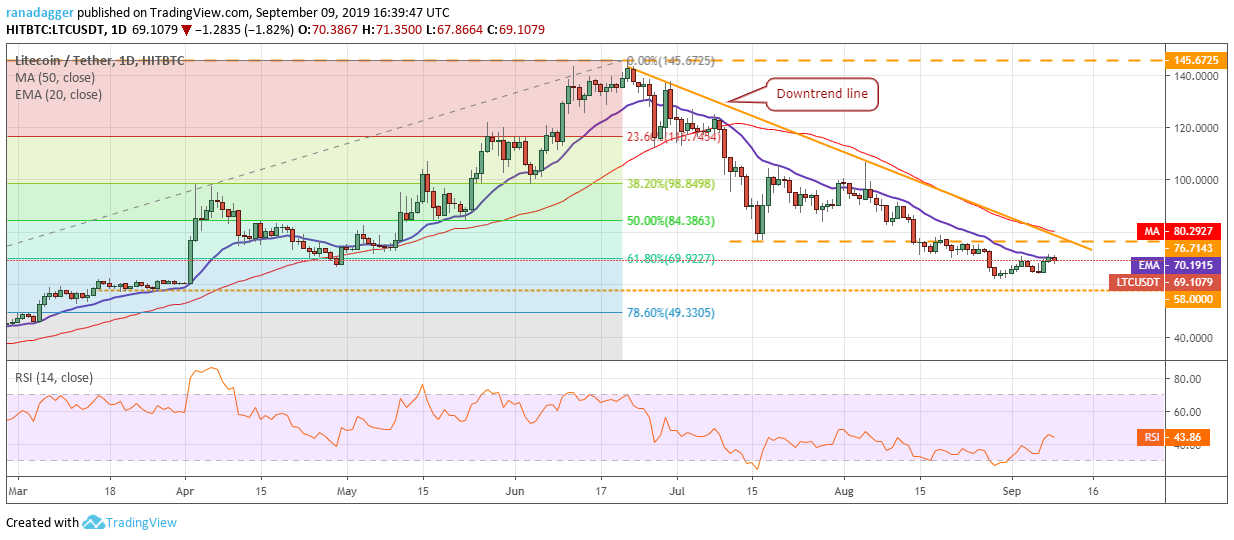 LTC/USD