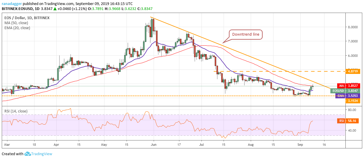 EOS/USD