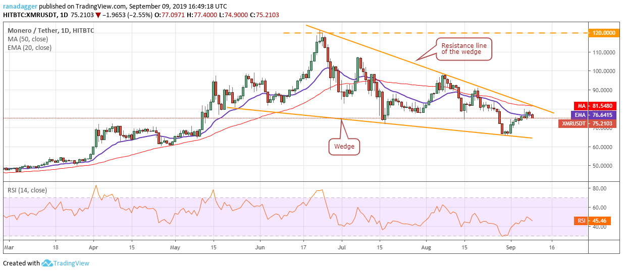 XMR/USD