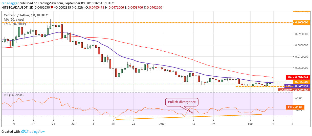 ADA/USD