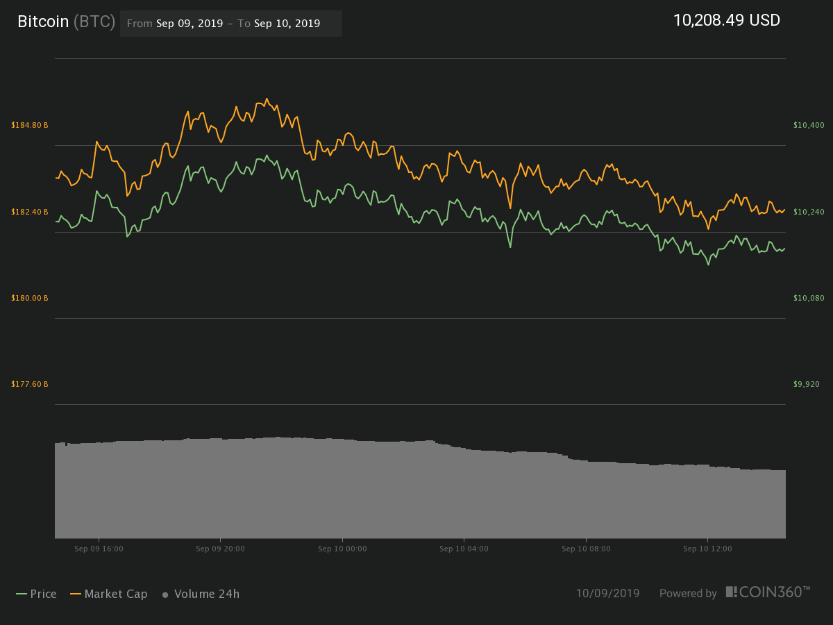 Bitcoin’s 24-hour price chart