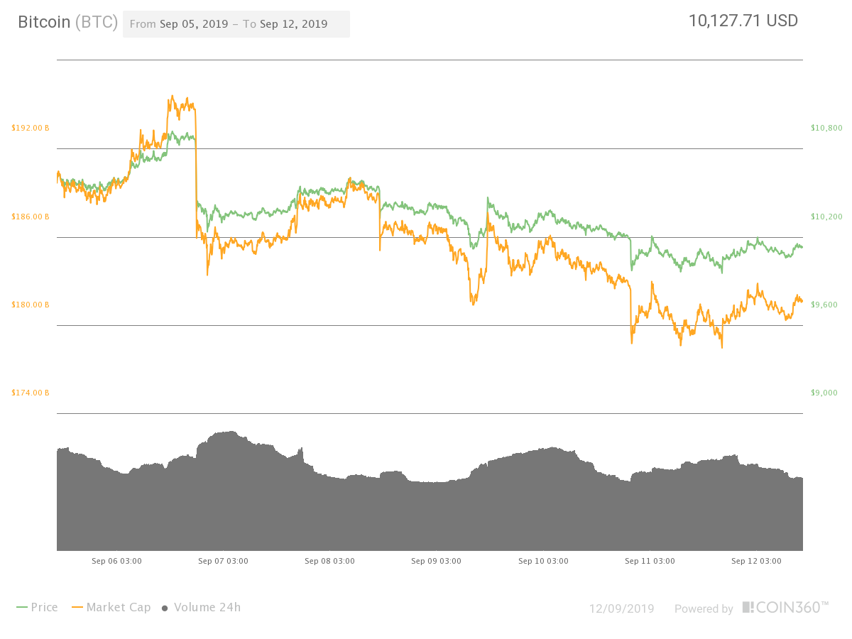 Bitcoin seven-day price chart