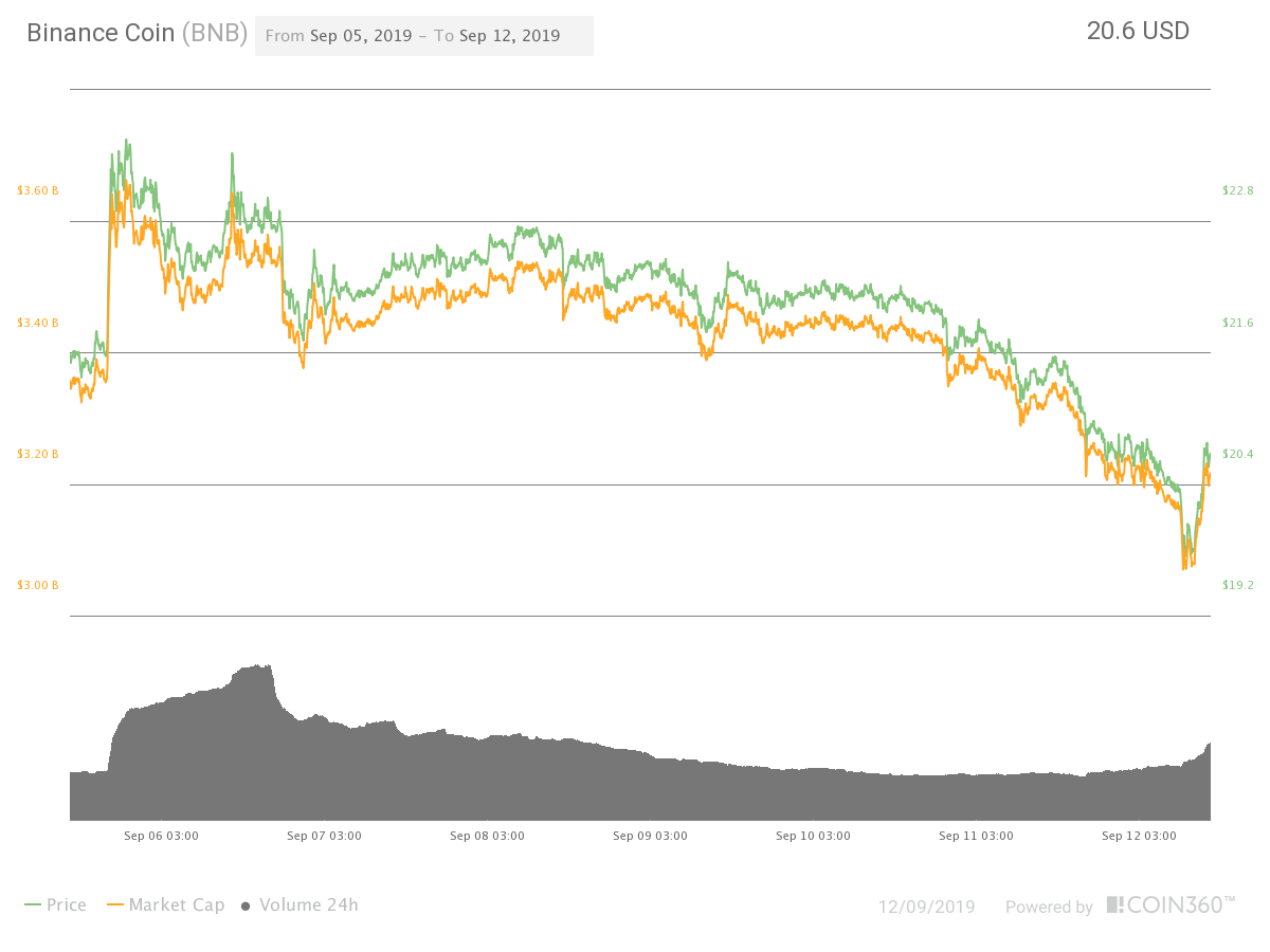 Binance Coin seven-day price chart