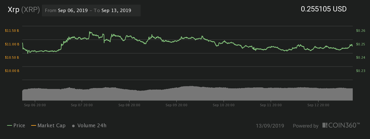 Ripple 7-day price chart | Source: Coin360