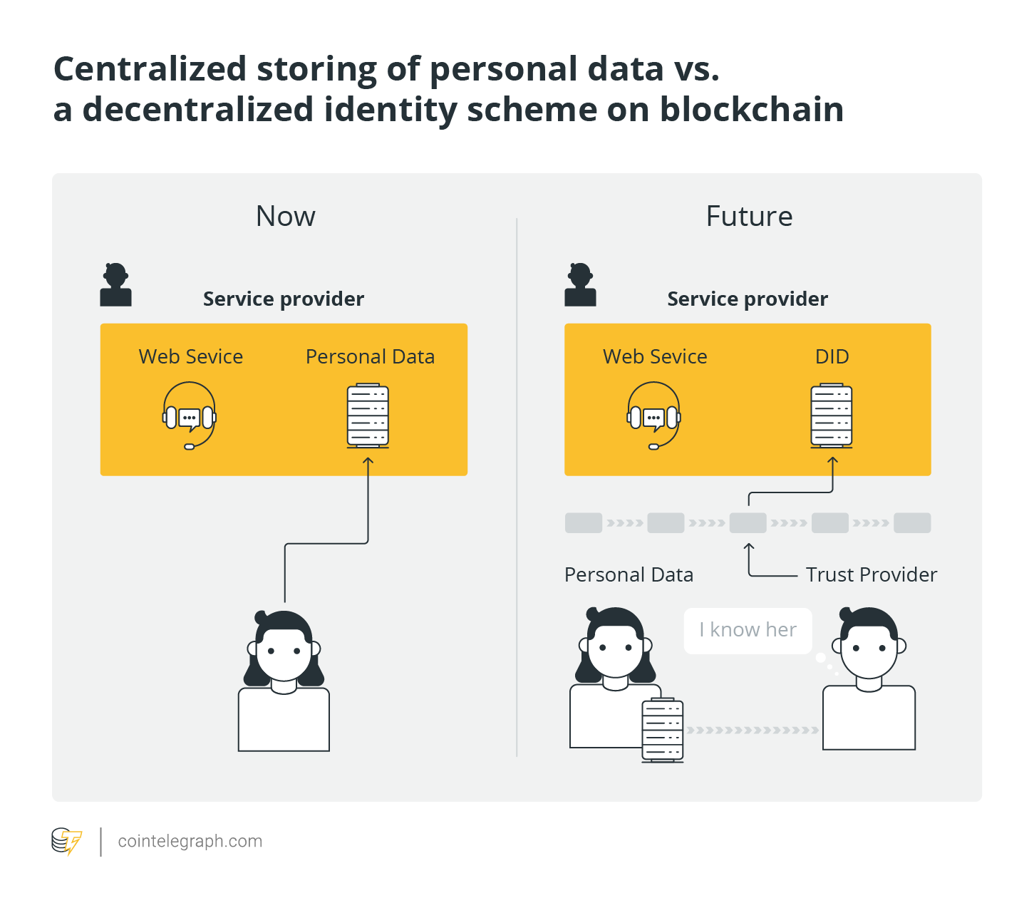 Centralized storing of personal data vs. a decentralized identity scheme on blockchain