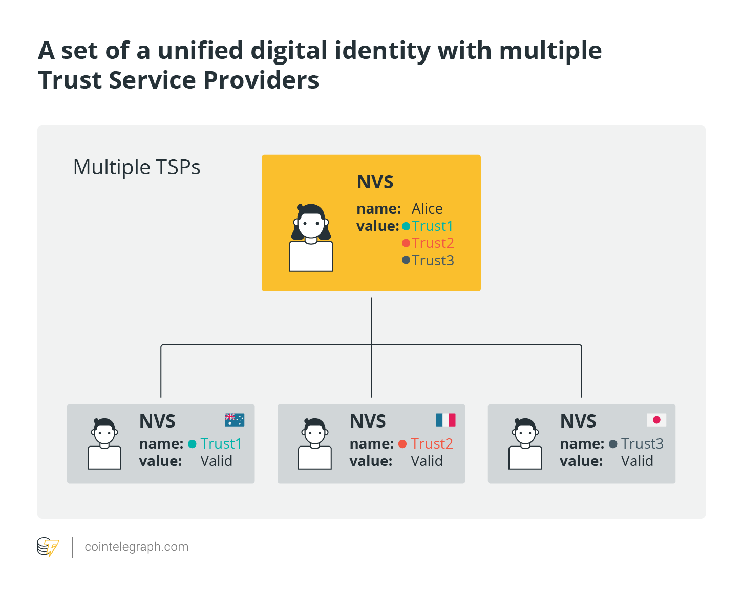 A set of unified digital identity with multiple Trust Service Providers