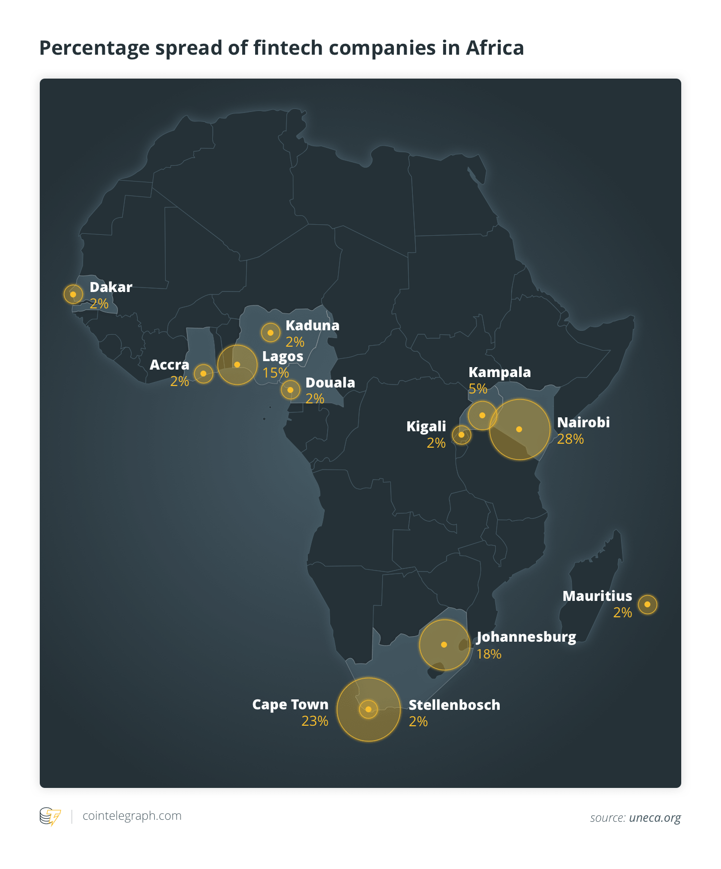 Percentage spread of fintech companies in Africa