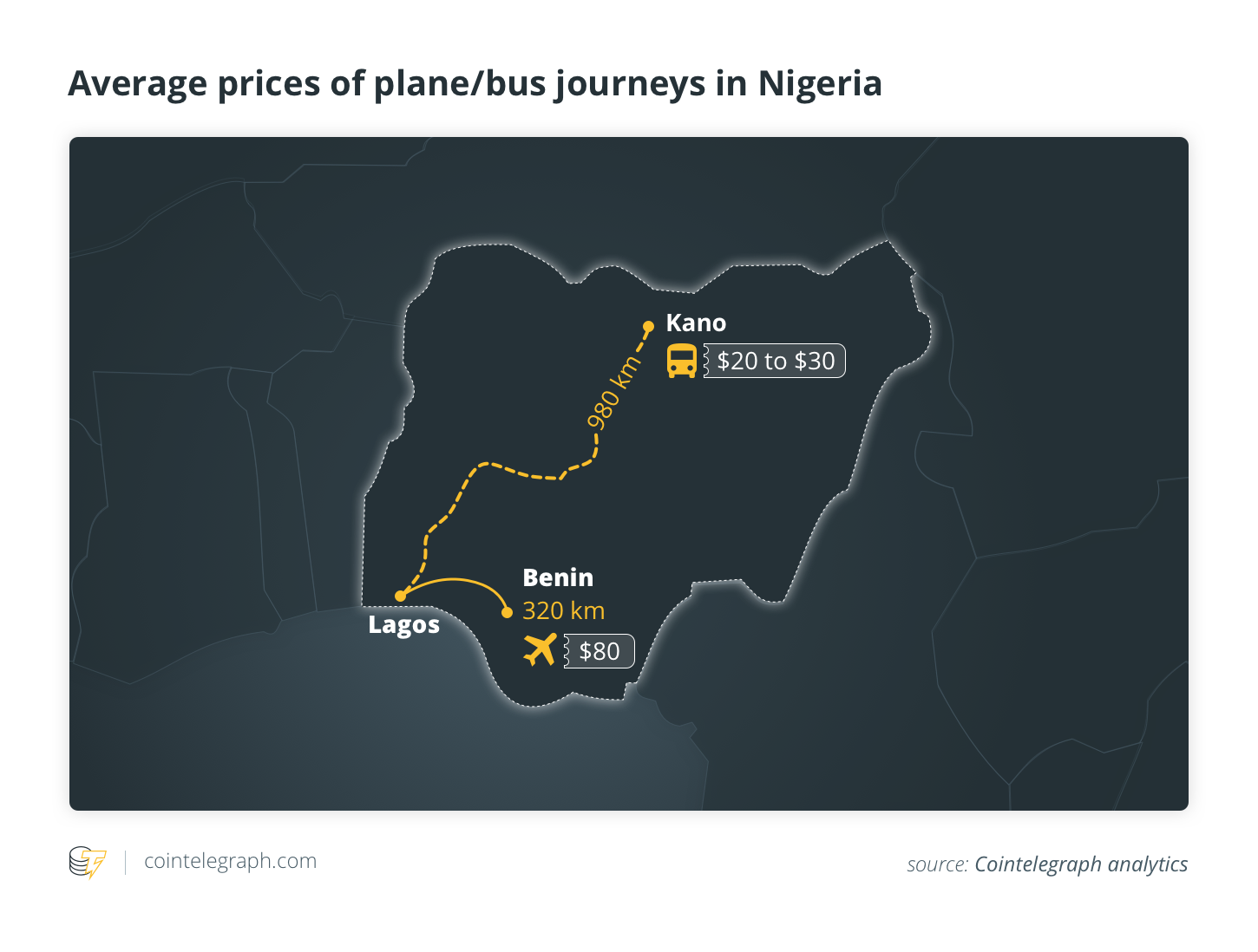 Average prices of plane/bus journeys in Nigeria