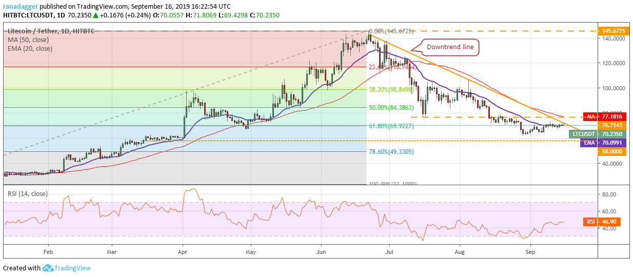 LTC/USD