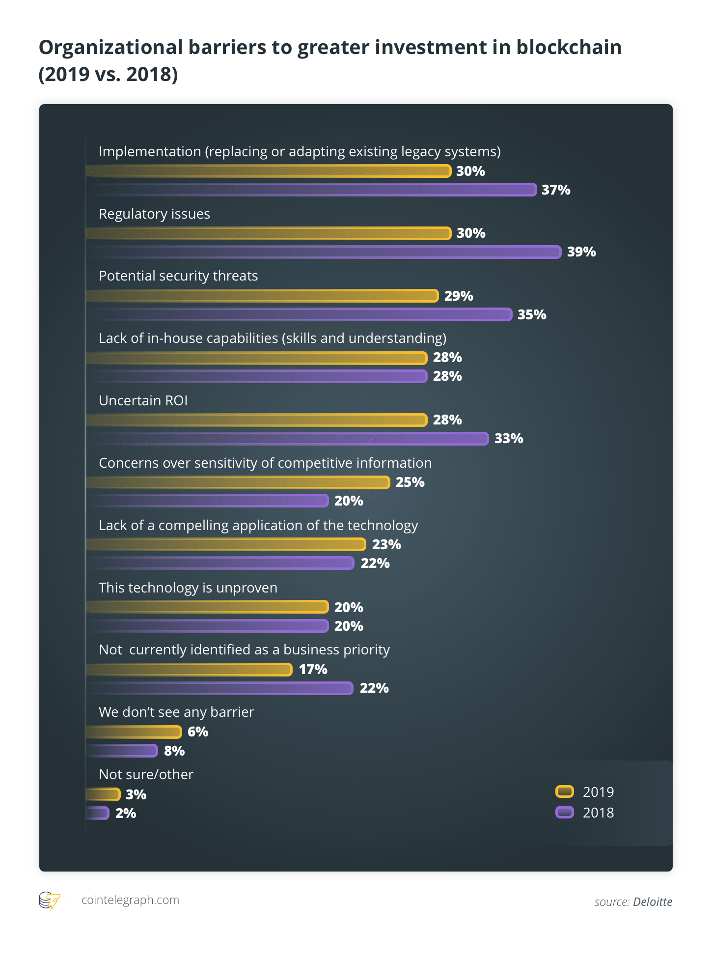 Organizational barriers to greater investment in blockchain