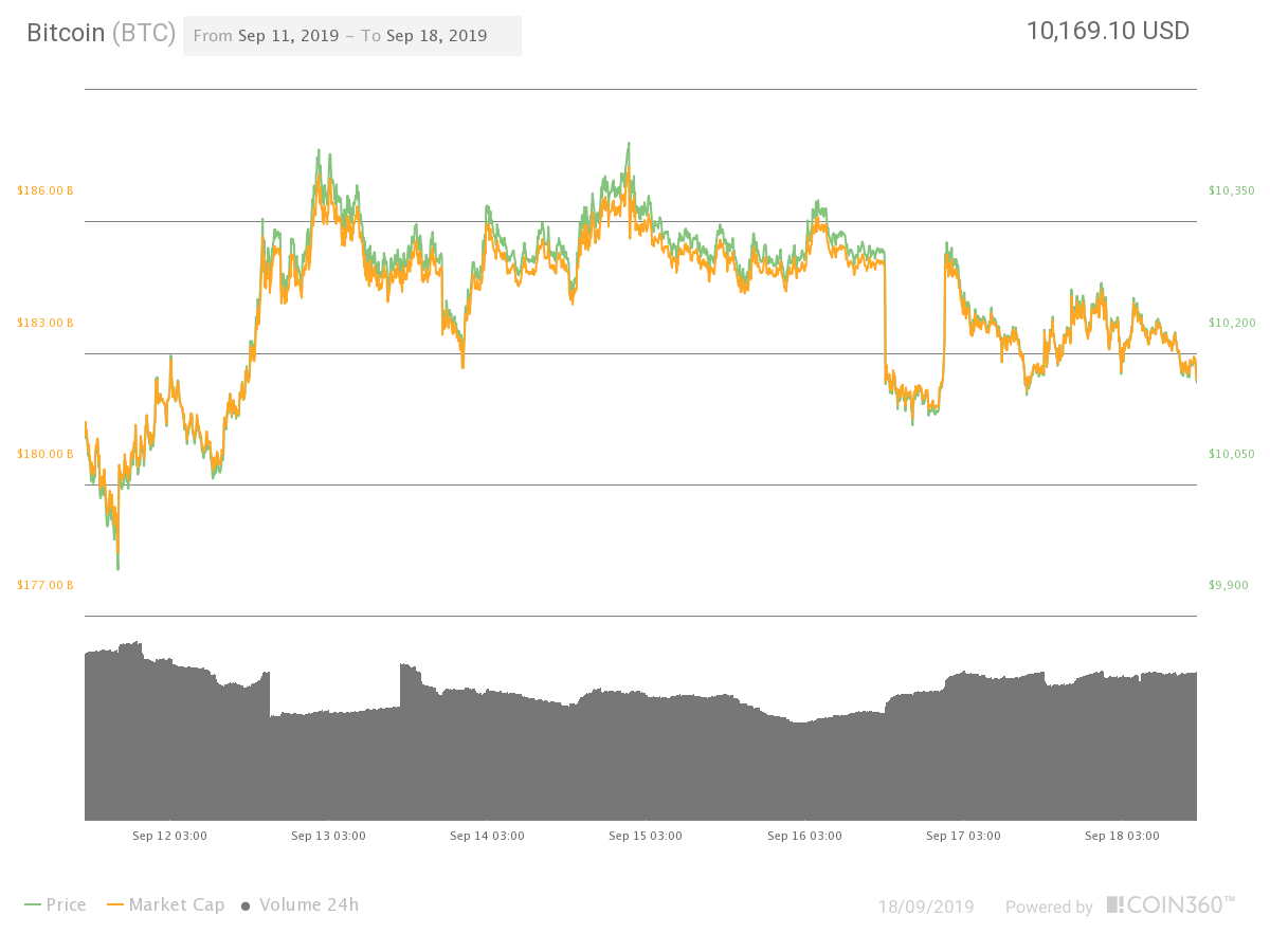 Bitcoin seven-day price chart