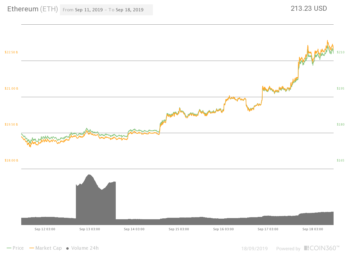 Ether seven-day price chart