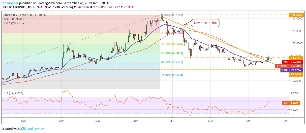 LTC/USD