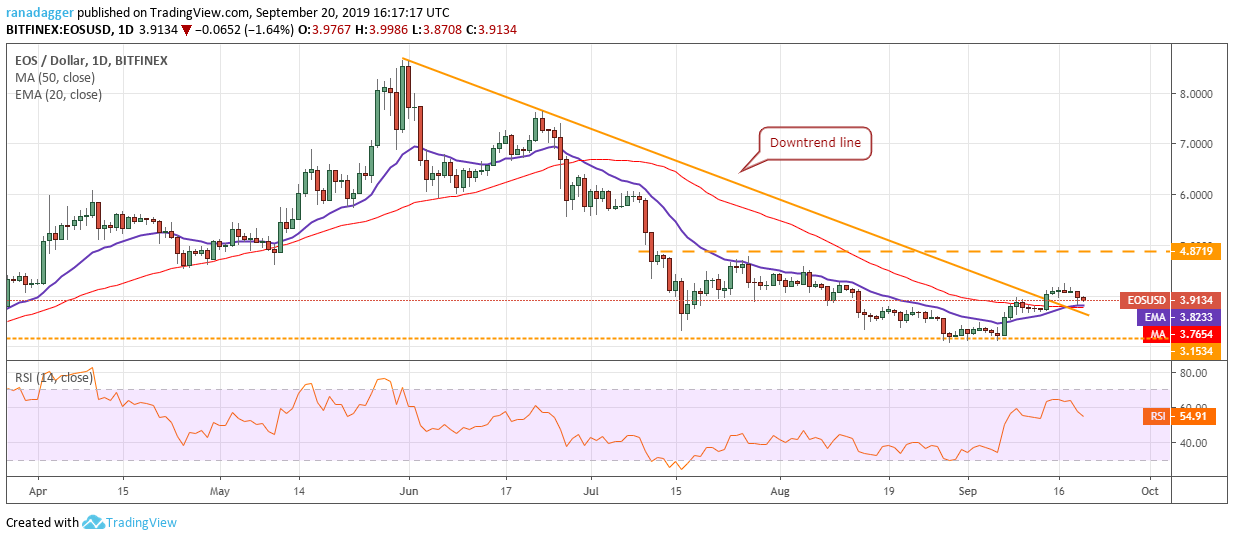 EOS/USD