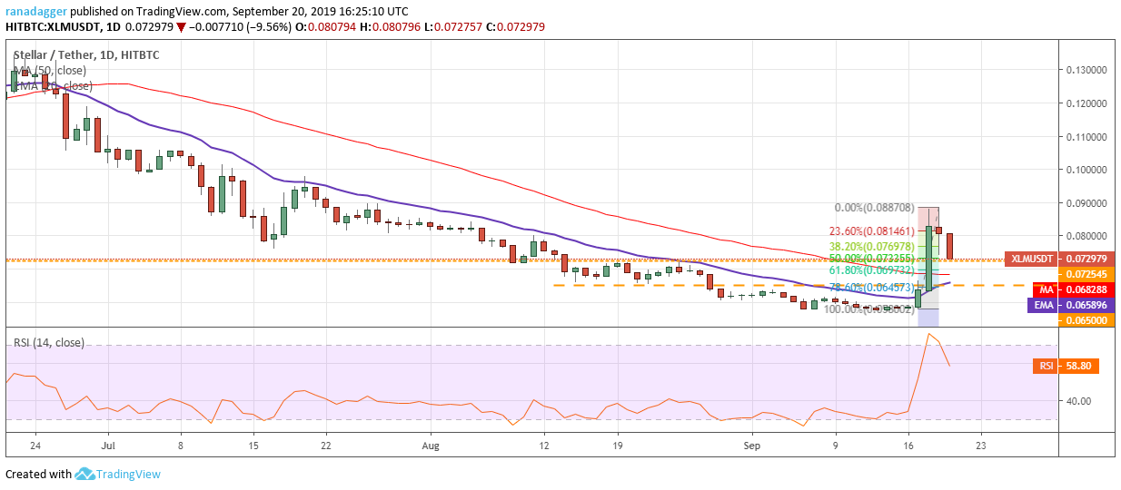 XLM/USD